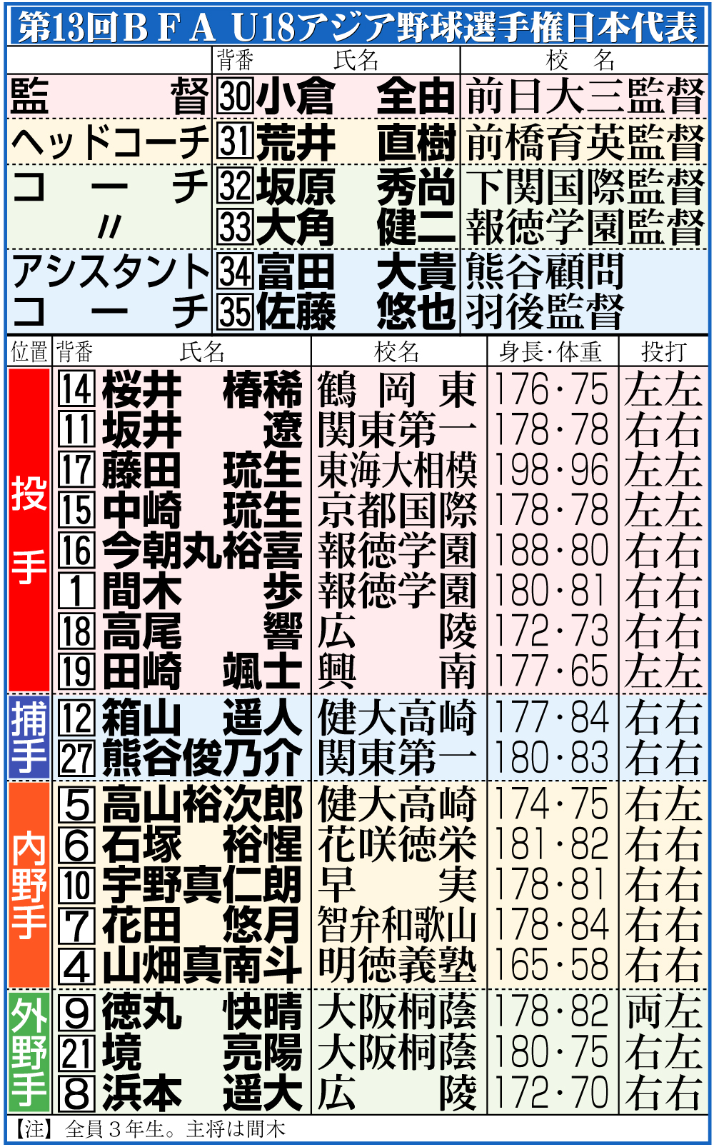 【イラスト】第13回ＢＦＡ　Ｕ18アジア野球選手権日本代表