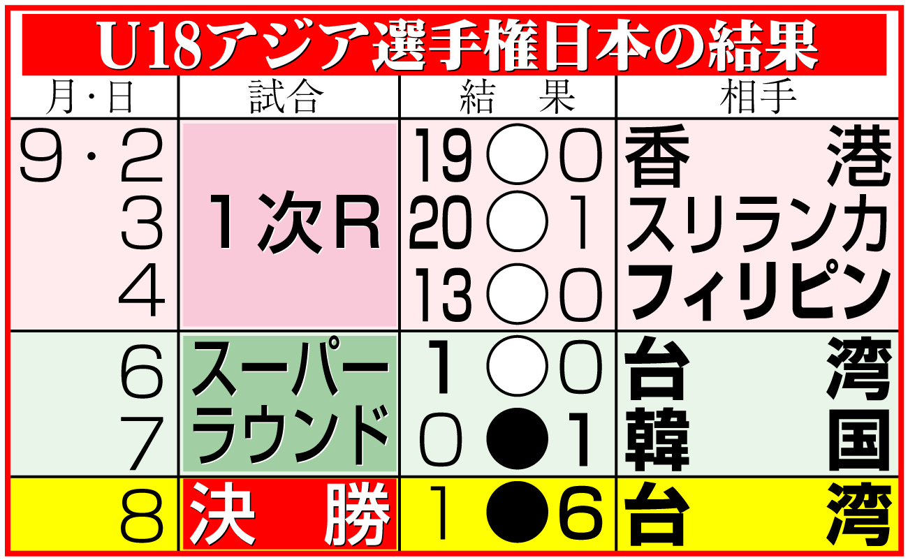 【イラスト】Ｕ18アジア選手権日本の結果