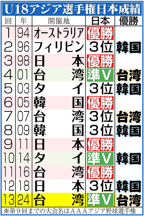 【イラスト】Ｕ18アジア選手権日本成績
