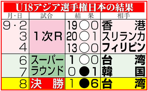 【イラスト】Ｕ18アジア選手権日本の結果
