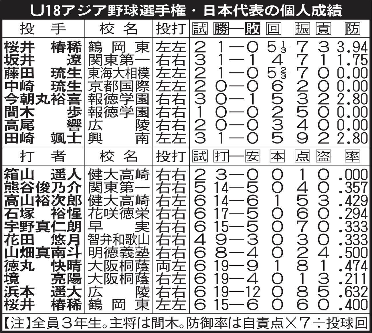 U18アジア野球選手権・日本代表の個人成績
