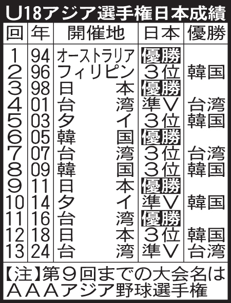 U18アジア選手権日本成績