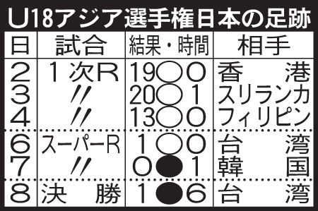 U18アジア選手権日本の足跡