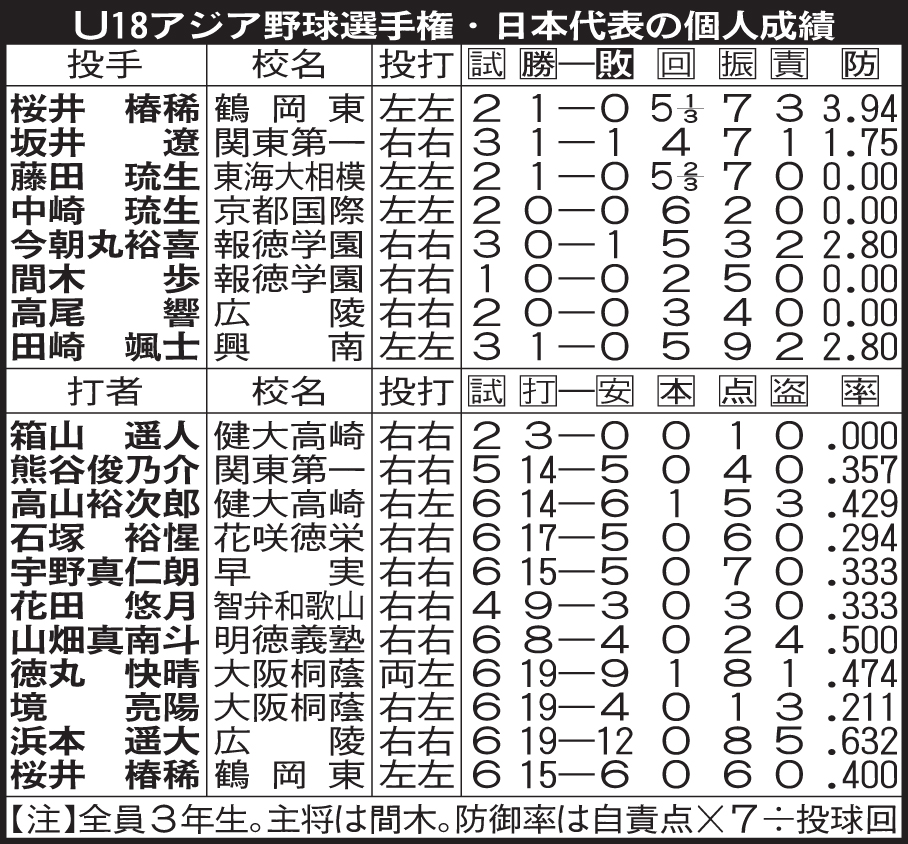 U18アジア野球選手権・日本代表の個人成績