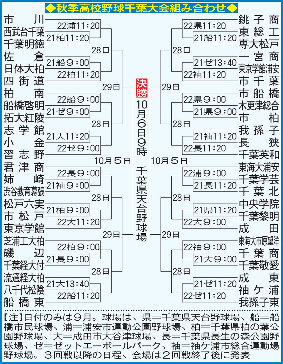 秋季高校野球千葉大会組み合わせ