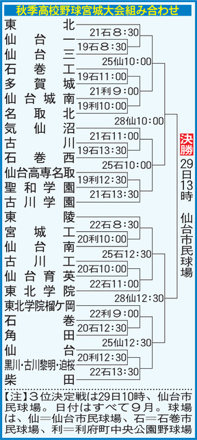 秋季宮城大会の組み合わせ