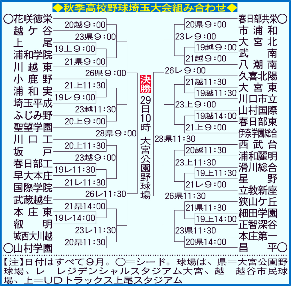 秋季高校野球埼玉大会組み合わせ