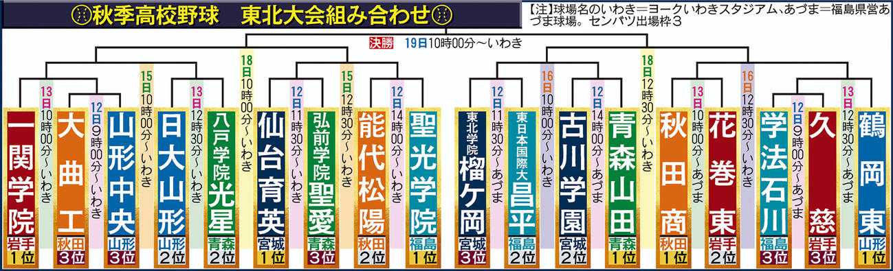 秋季高校野球東北大会組み合わせ