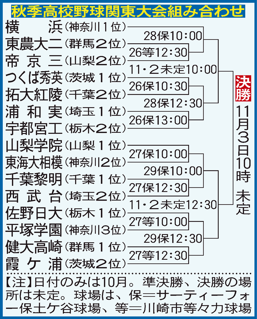 秋季関東大会の組み合わせ