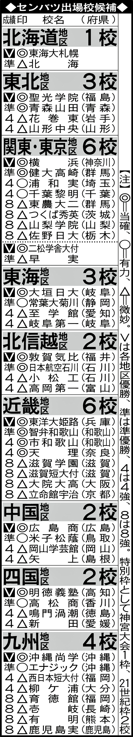 センバツ出場校候補