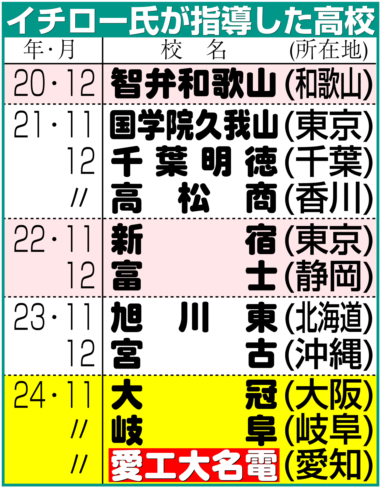 【イラスト】イチロー氏が指導した高校