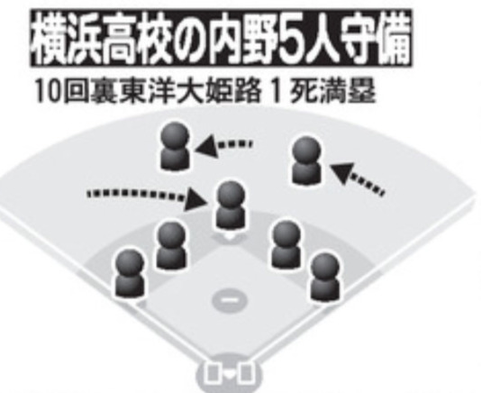 【イラスト】横浜高校の内野５人守備