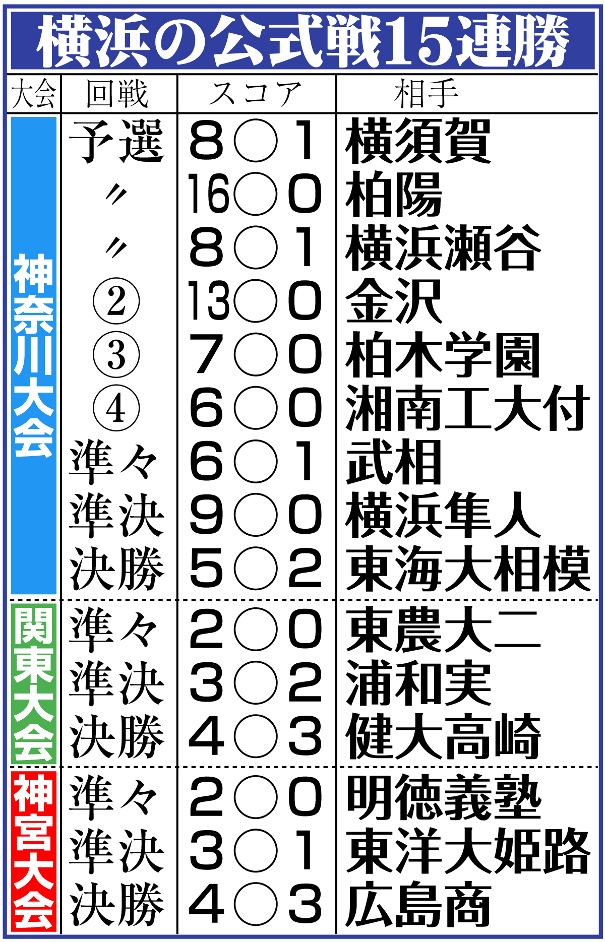 【イラスト】横浜の公式戦15連勝