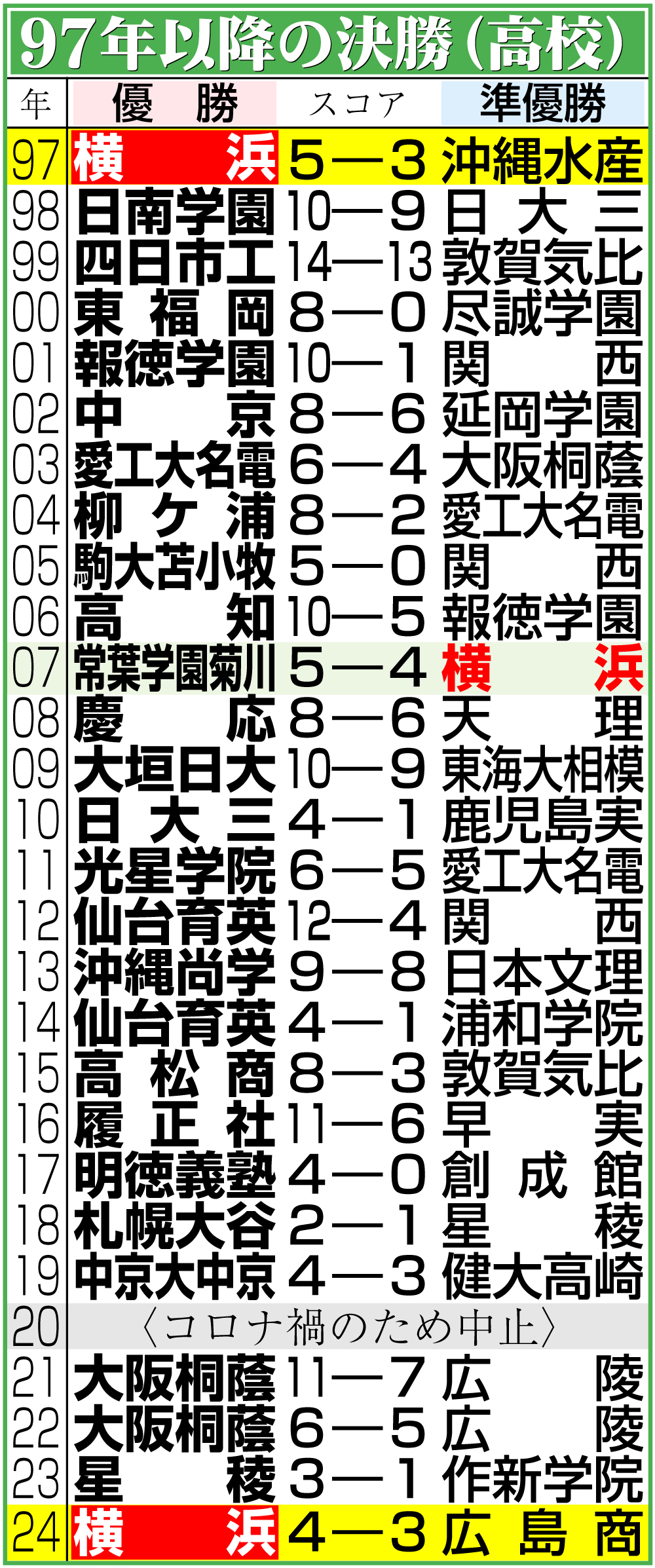【イラスト】明治神宮野球大会・高校の97年以降決勝