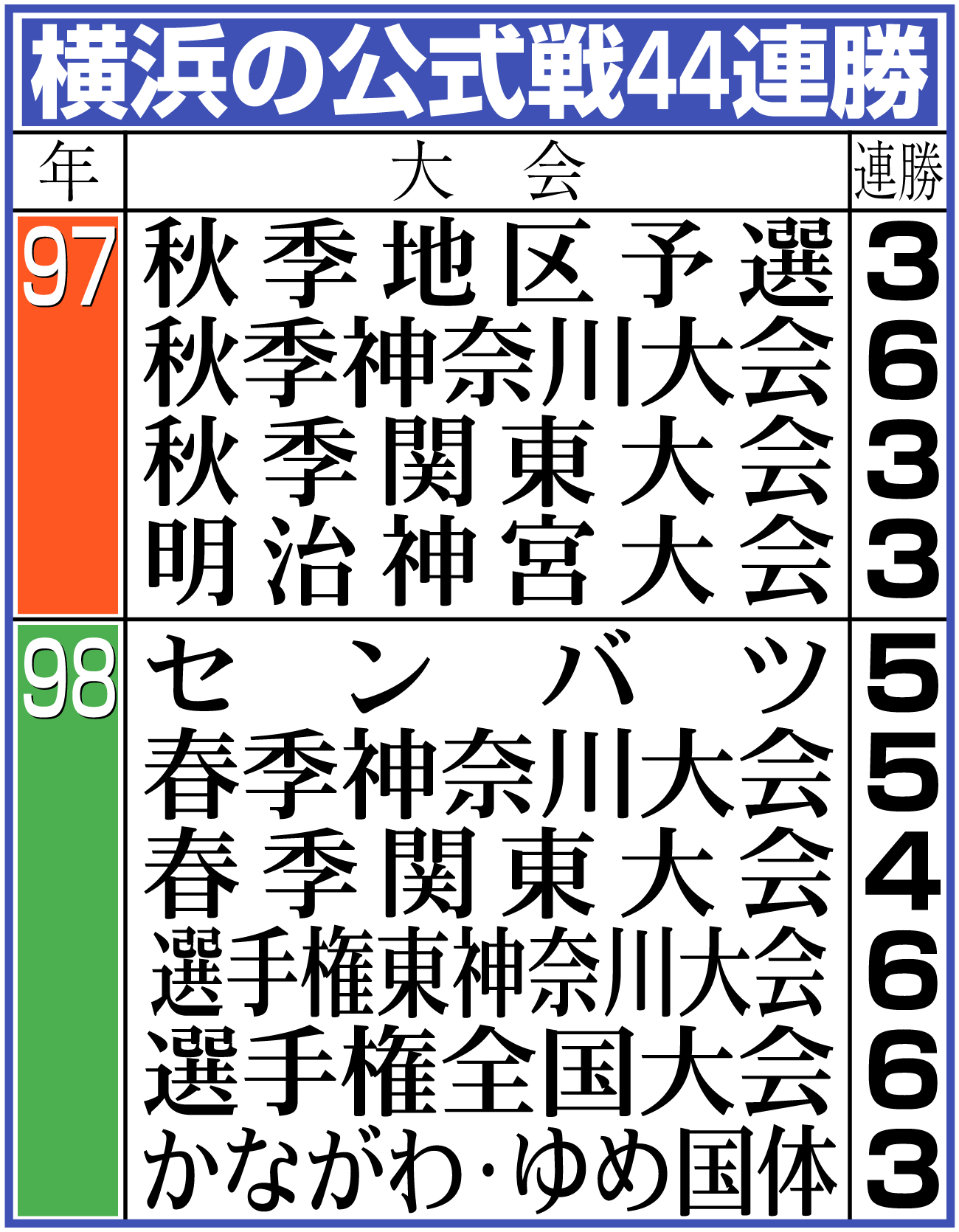 【イラスト】横浜の公式戦44連勝