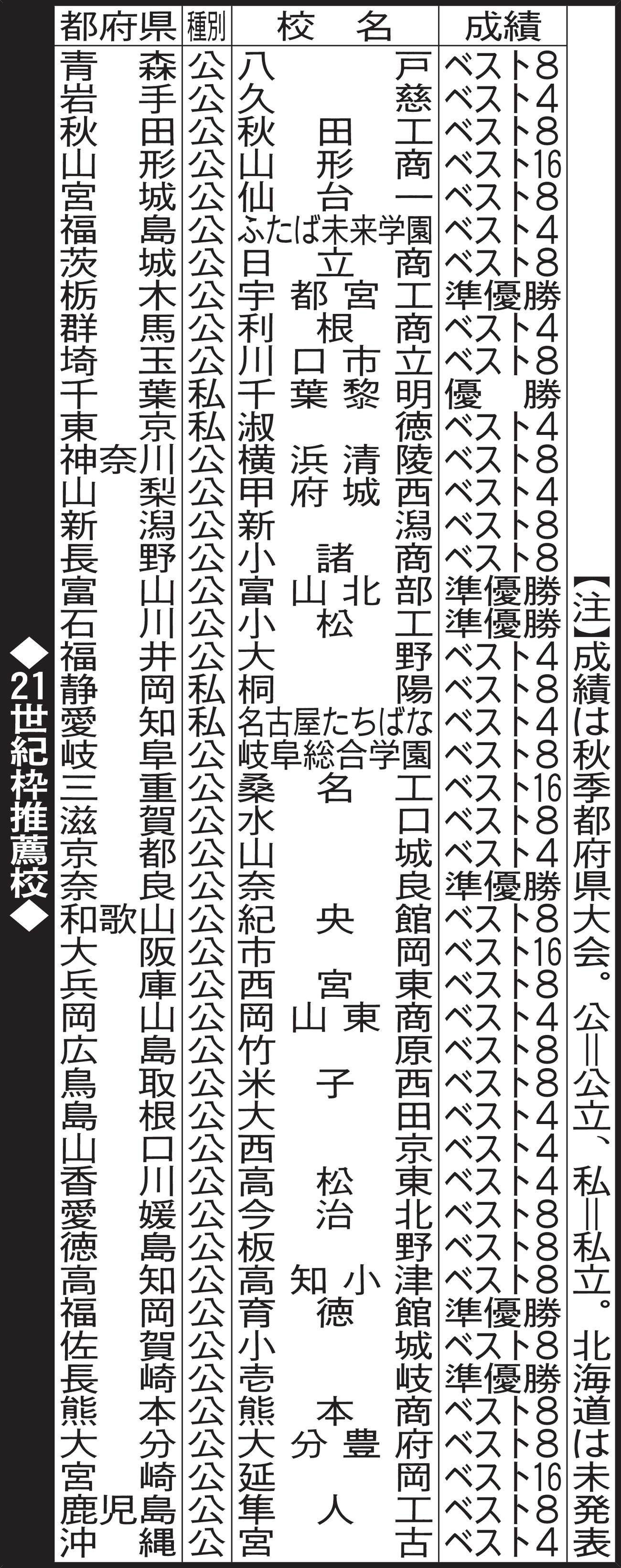 21世紀枠推薦校