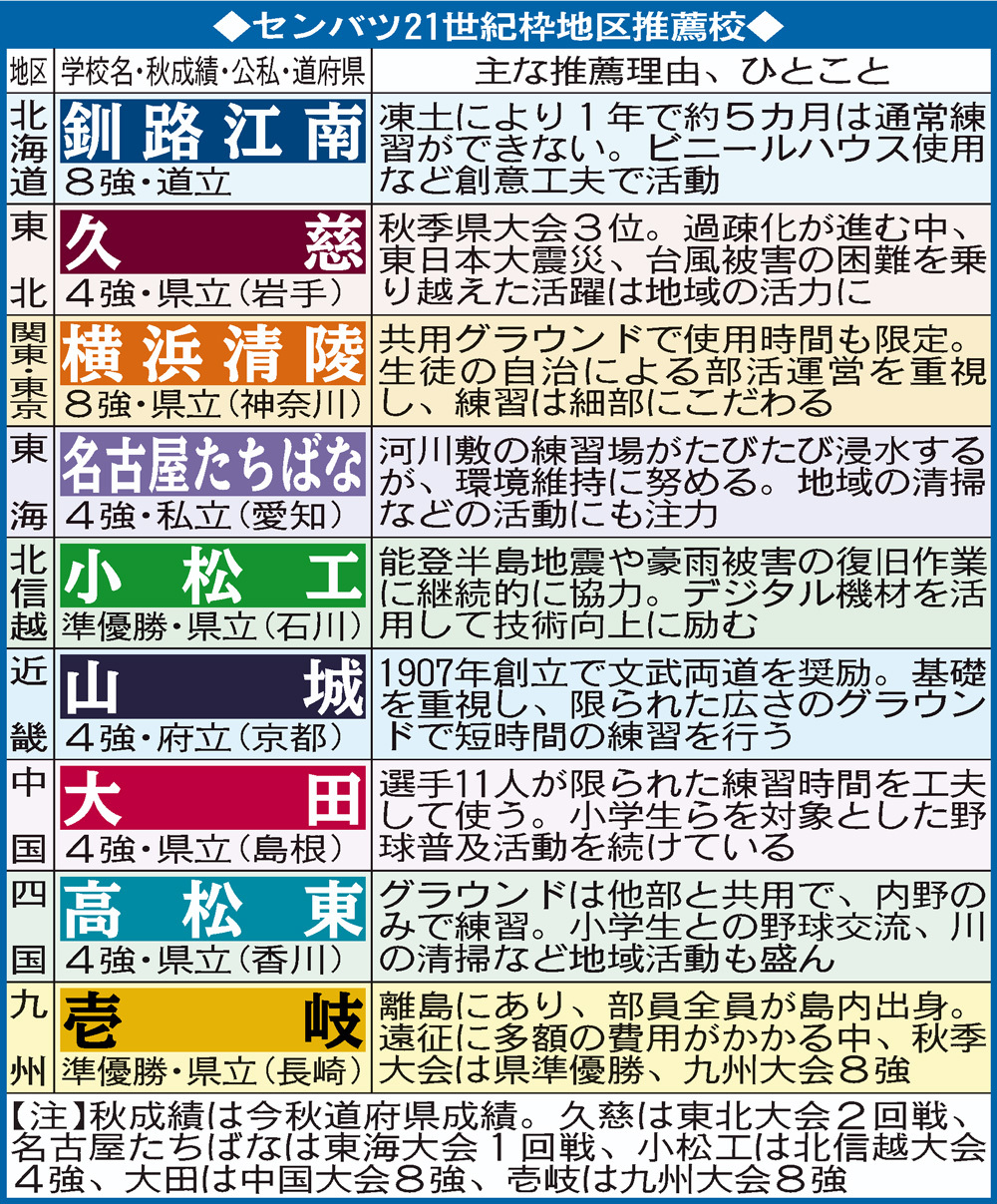 【イラスト】センバツ21世紀枠地区推薦校
