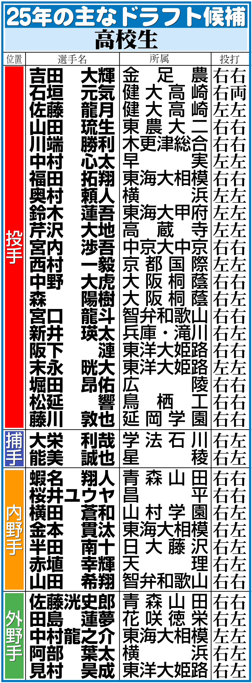 【イラスト】25年のドラフト候補・高校生