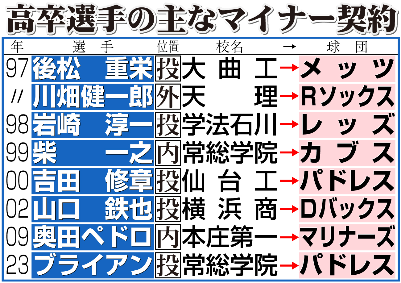 【イラスト】高卒選手の主なマイナー契約