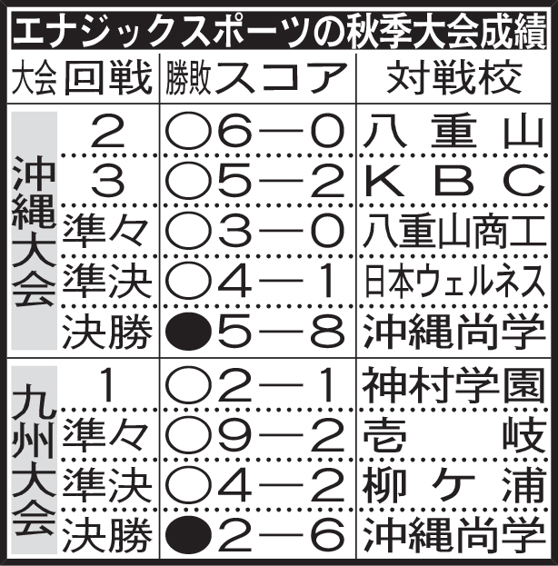 エナジックスポーツの秋季大会成績