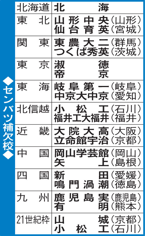 センバツ補欠校