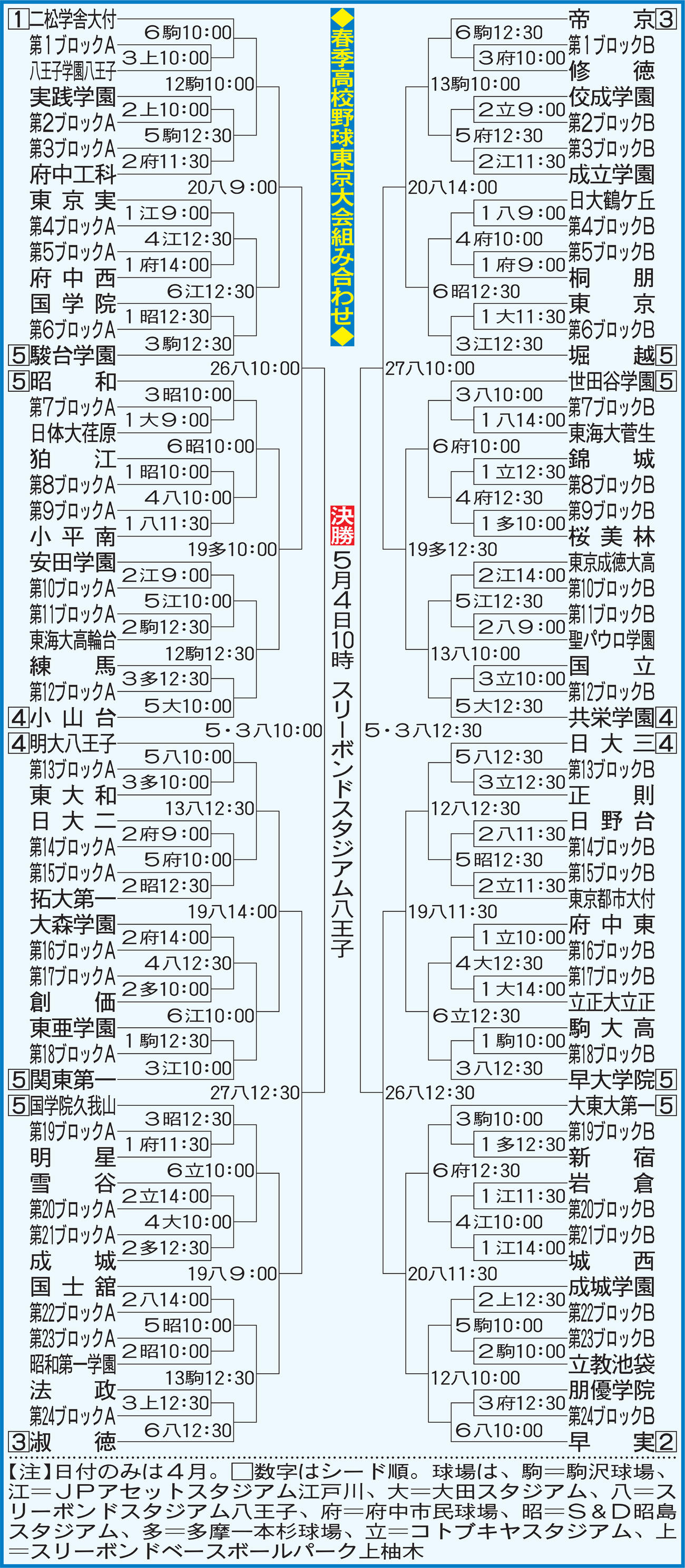 春季高校野球東京大会組み合わせ