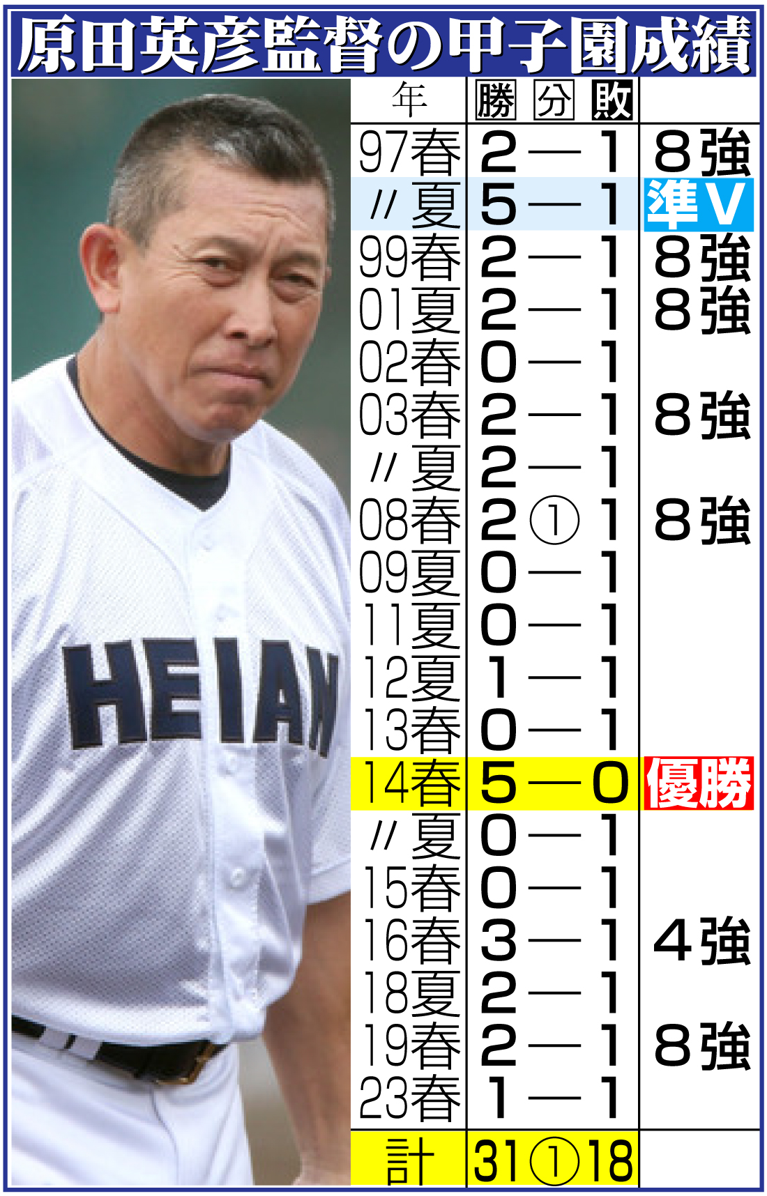 【イラスト】原田監督の甲子園成績