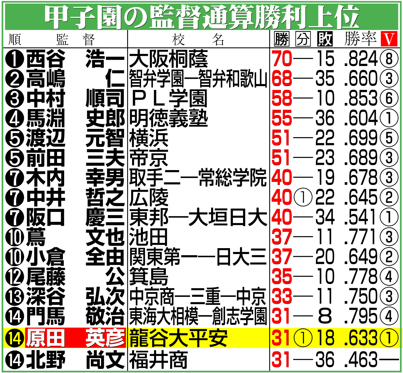 【イラスト】甲子園の監督通算勝利上位