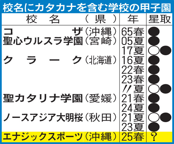 校名にカタカナを含む学校の甲子園