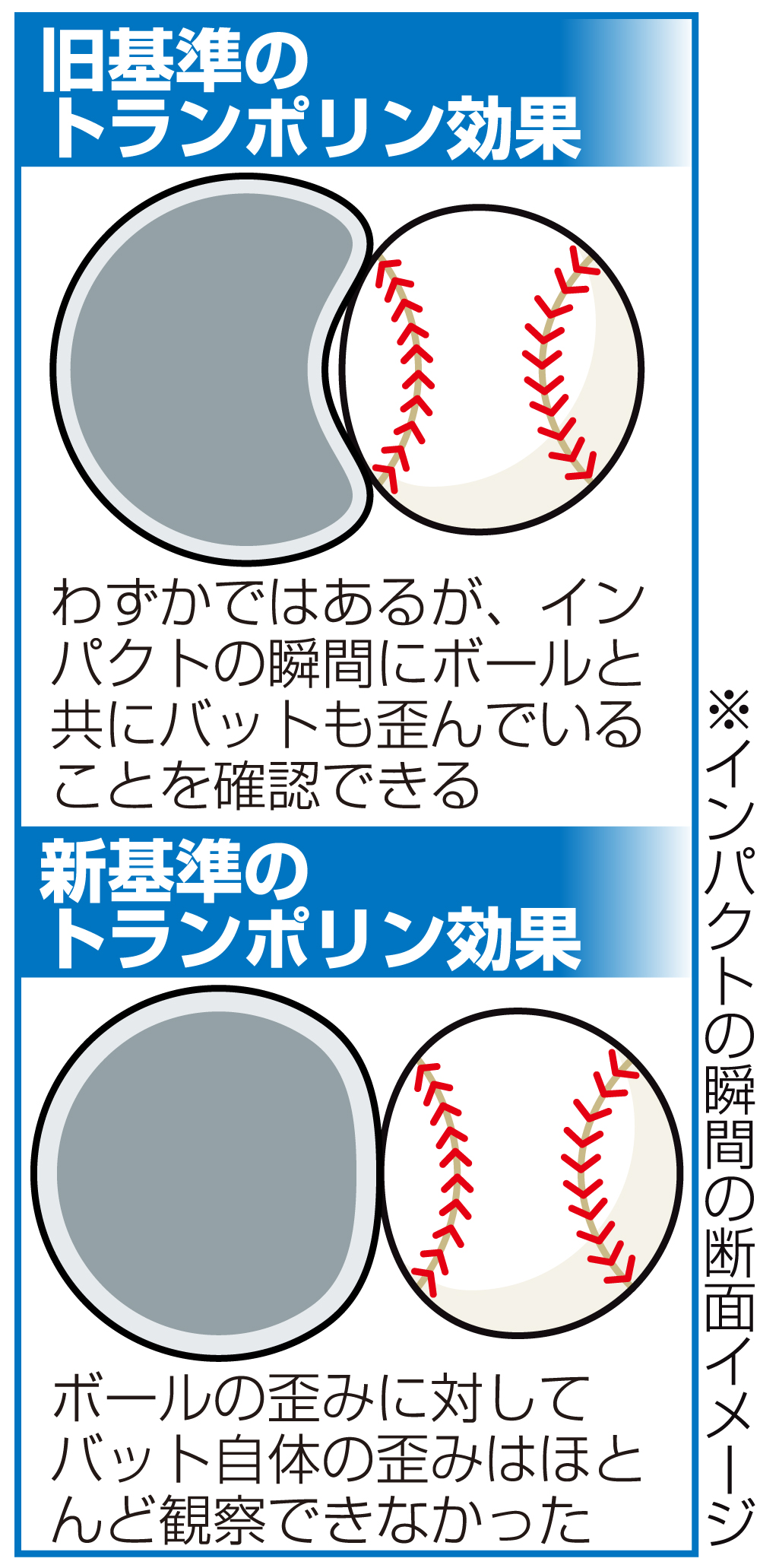 【イラスト】バット新旧基準とトランポリン効果