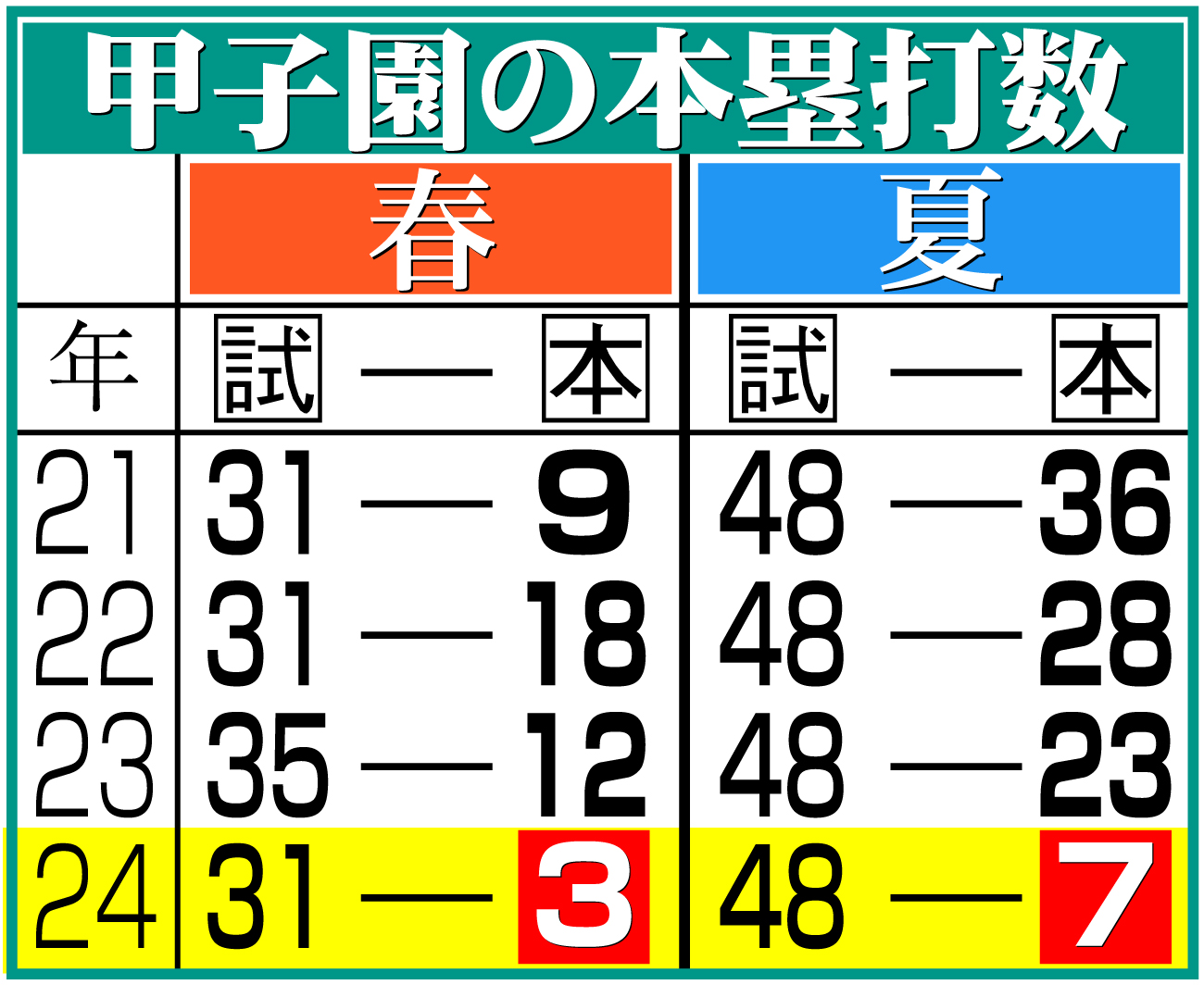 【イラスト】甲子園の本塁打数