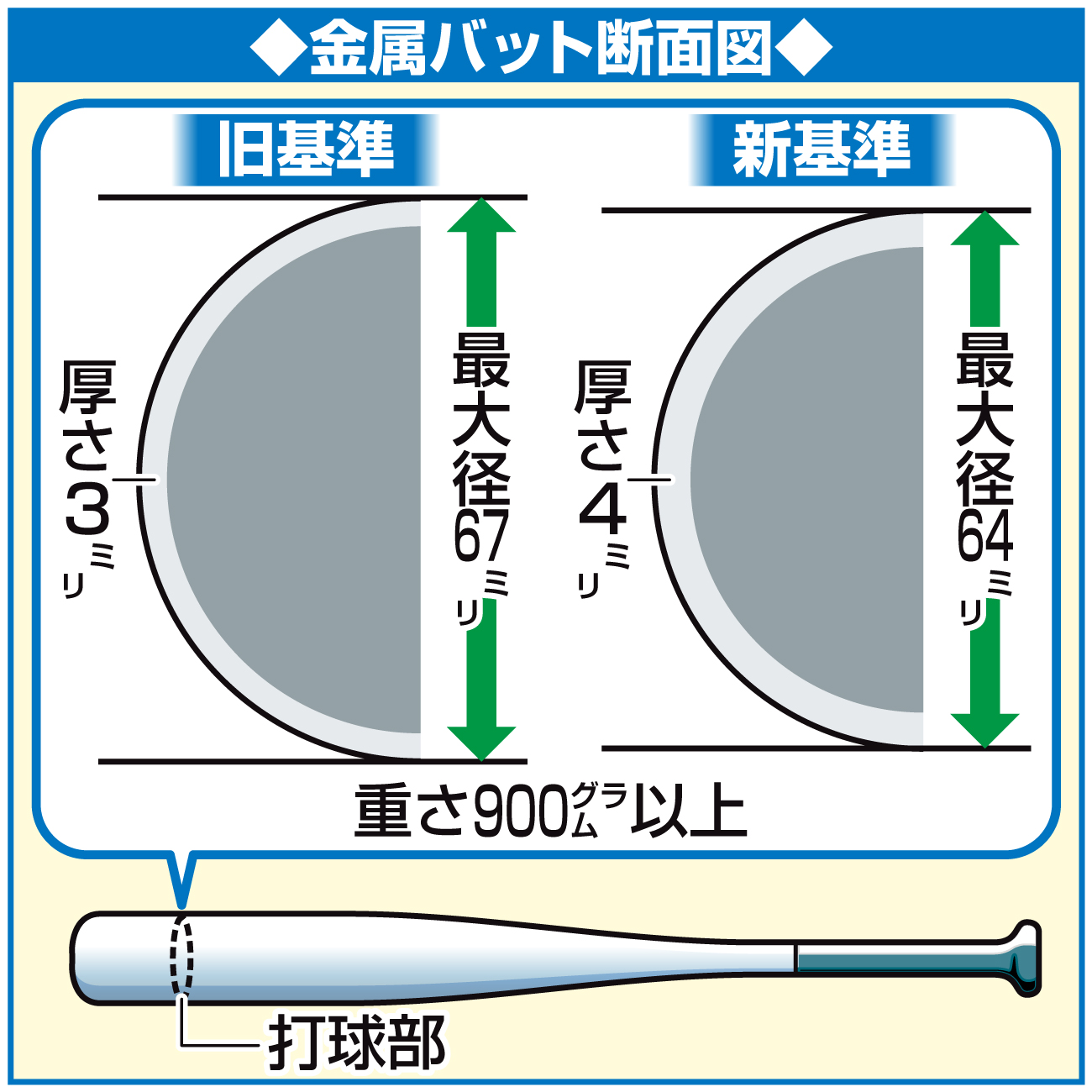 【イラスト】金属バット断面図