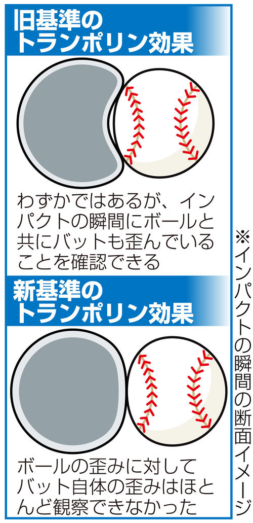 低反発バット導入から１年の高校野球　どうすれば打てる？「対応法」を筑波大教授が比較研究