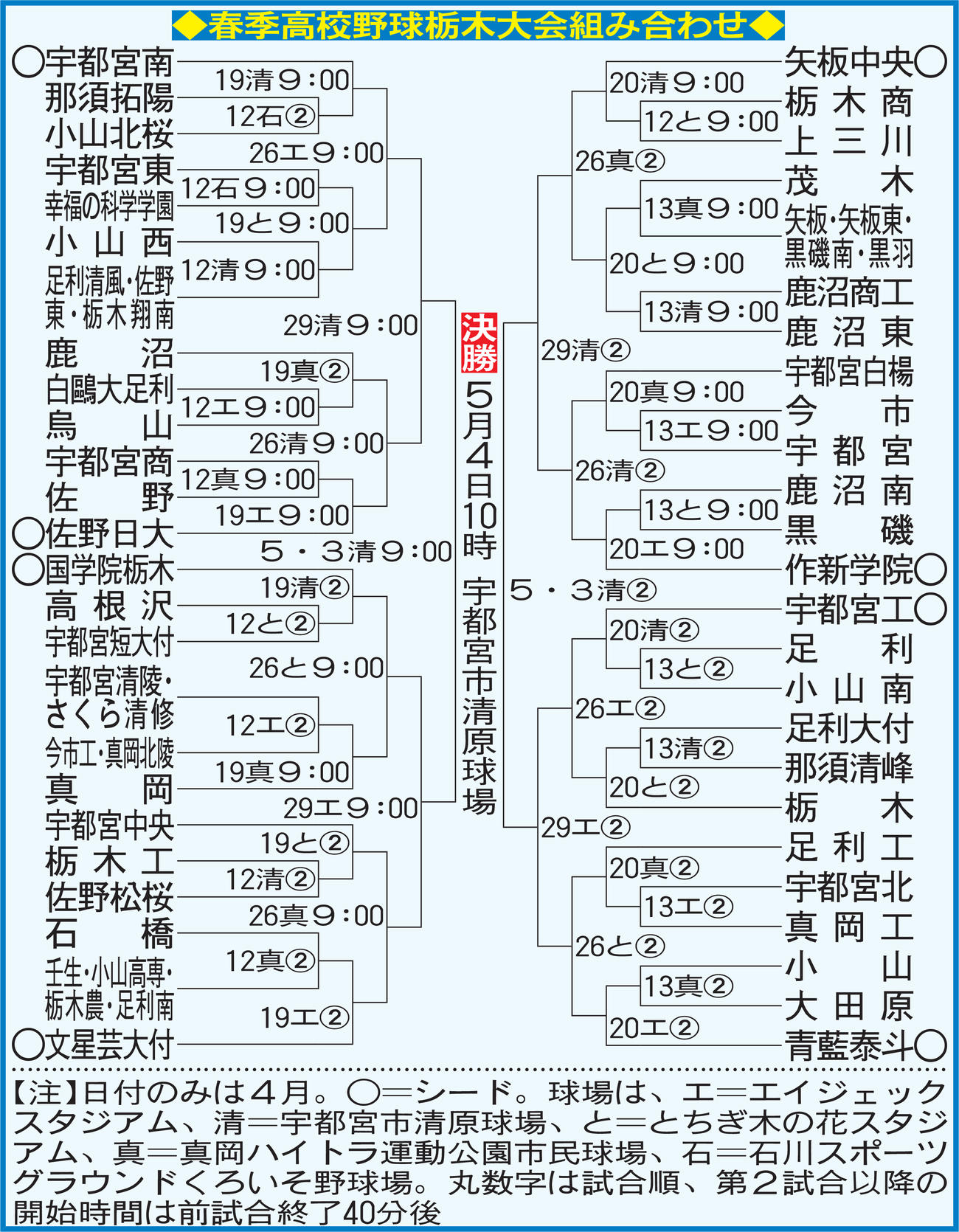 春季高校野球栃木大会組み合わせ