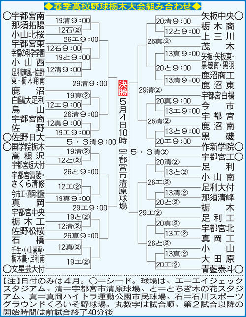 高校野球春季栃木大会、組み合わせ決定　４月12日開幕、上位２校が関東大会へ