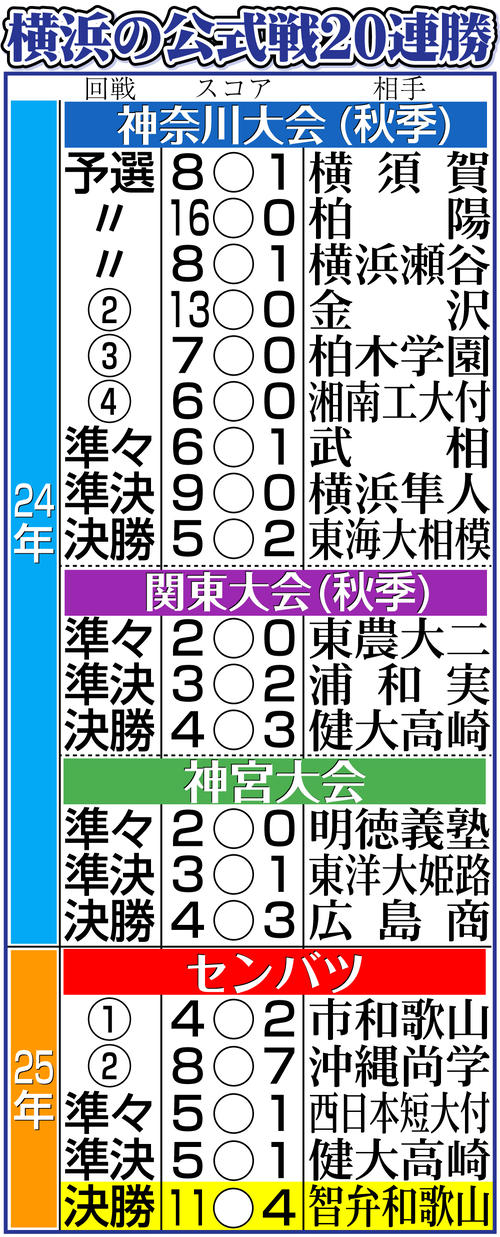 【イラスト】横浜の公式戦20連勝