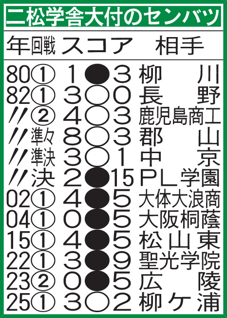 二松学舎大付のセンバツ