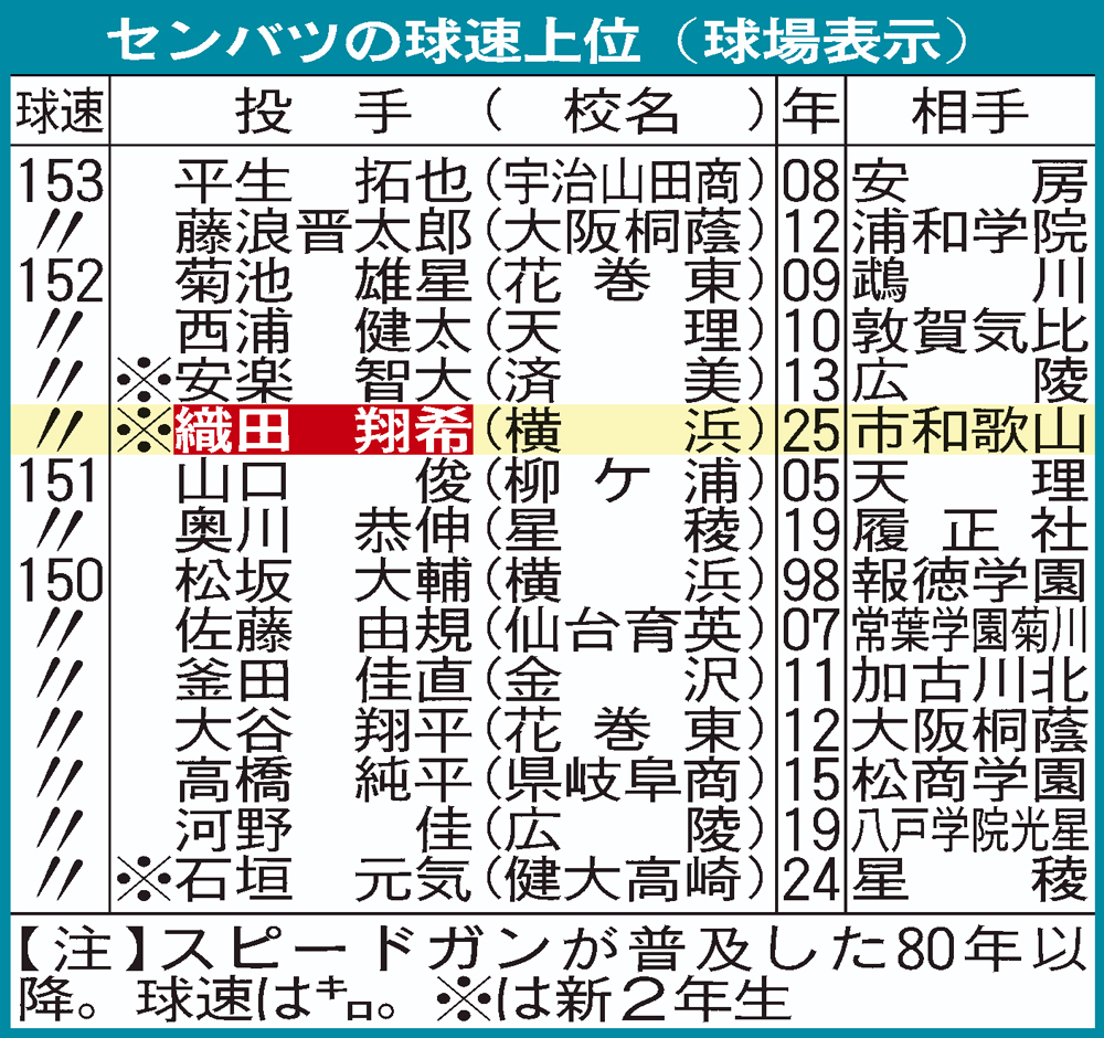 センバツの球速上位