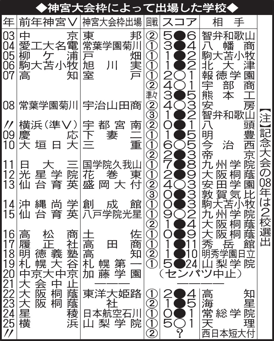 神宮大会枠によって出場した学校
