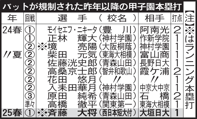 バットが規制された昨年以降の甲子園本塁打