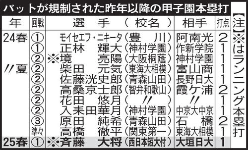 【センバツ】バットが規制された昨年以降の甲子園本塁打／一覧