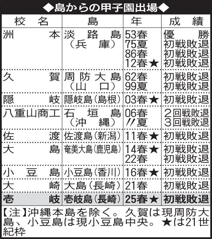島からの甲子園出場