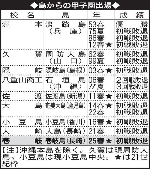 【センバツ】島からの甲子園出場／一覧