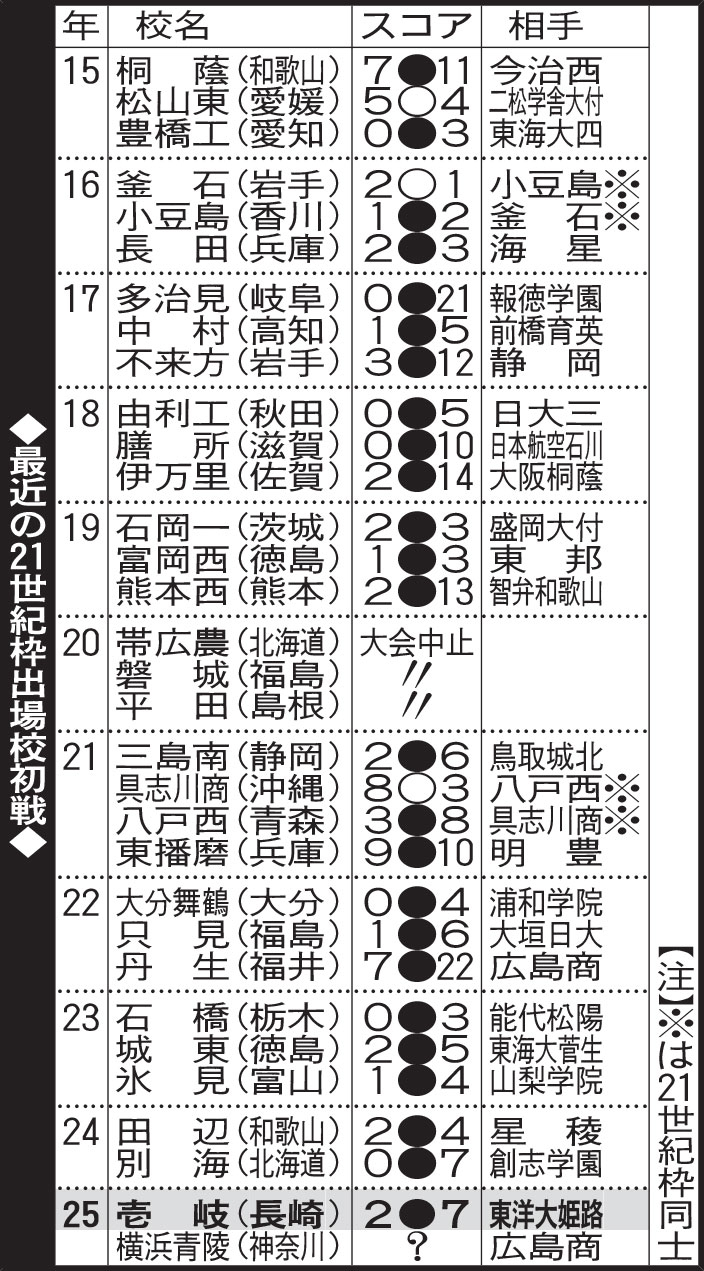 最近の21世紀枠出場校初戦