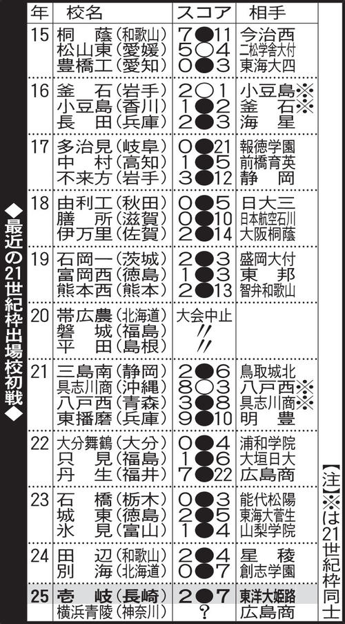 【センバツ】最近の21世紀枠出場校初戦／一覧