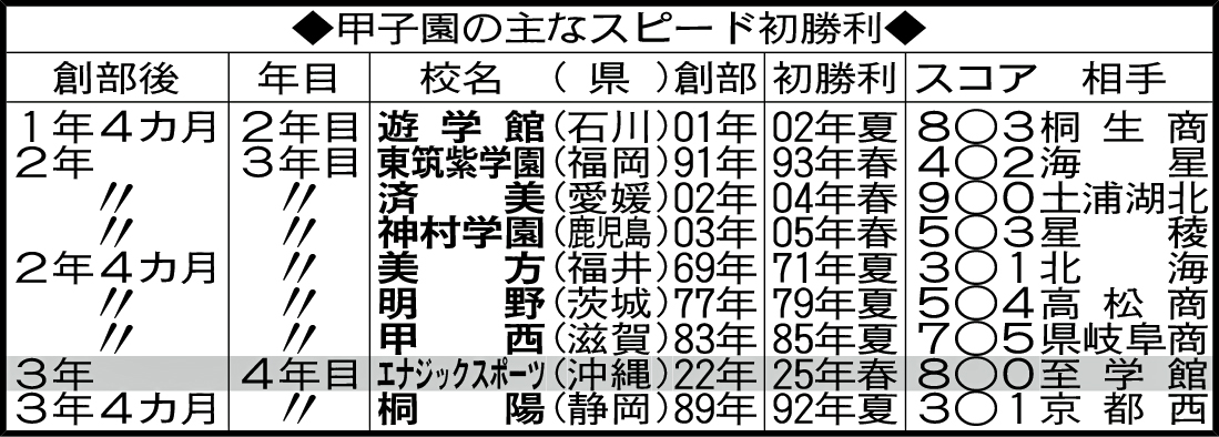 甲子園の主なスピード初勝利