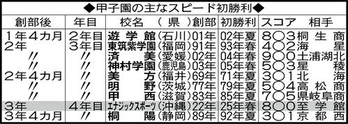 【センバツ】甲子園の主なスピード初勝利／一覧