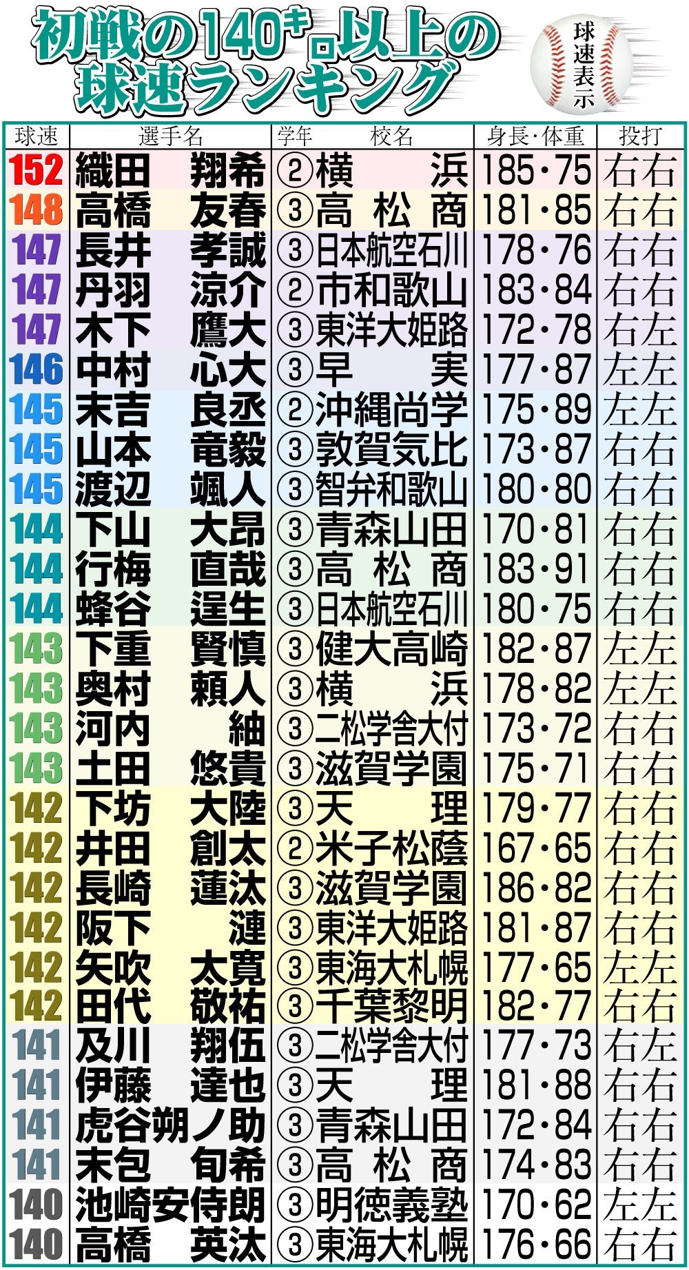 【イラスト】初戦の140キロ以上の球速ランキング