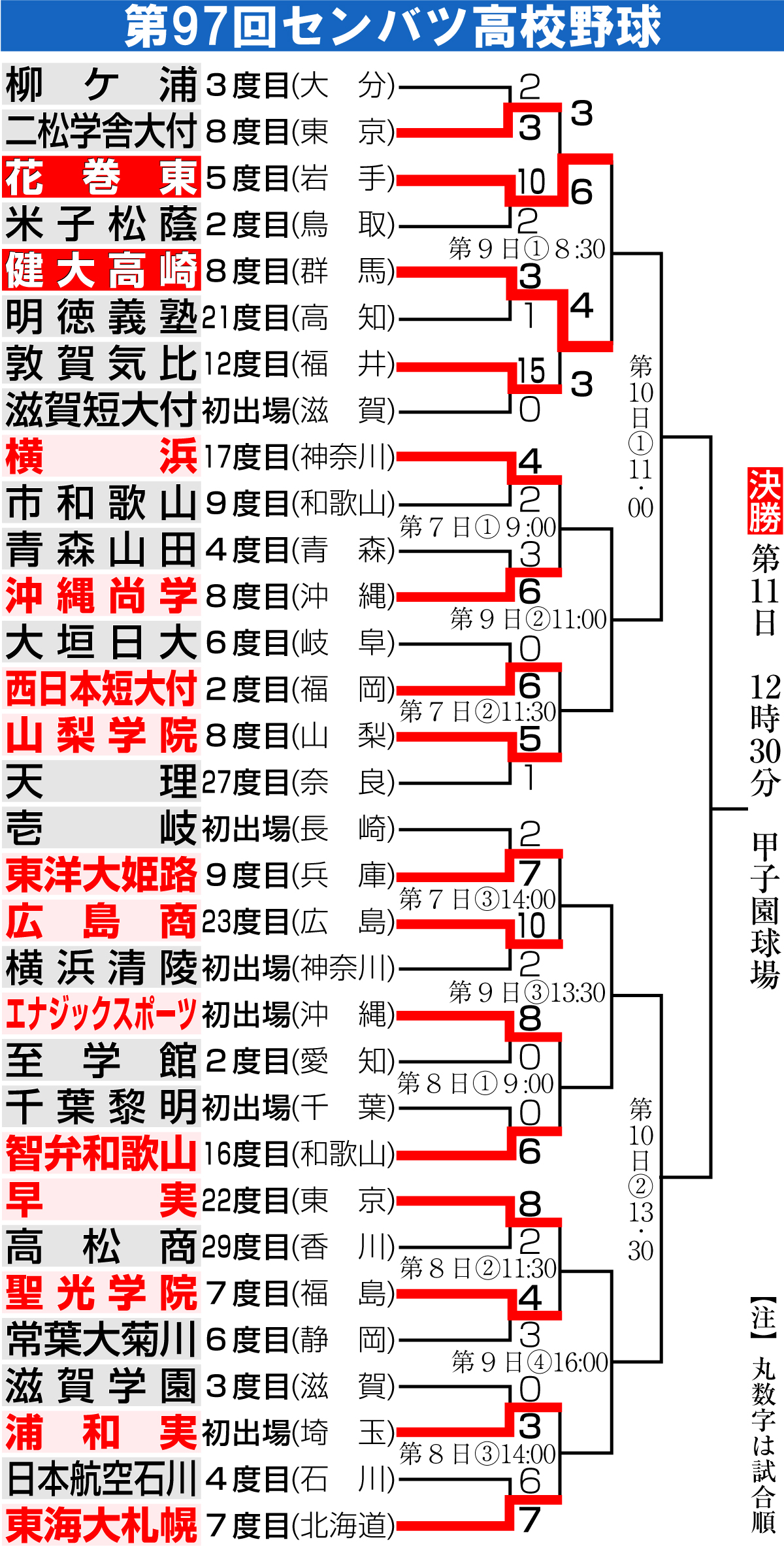 【イラスト】第97回センバツ高校野球勝ち上がり