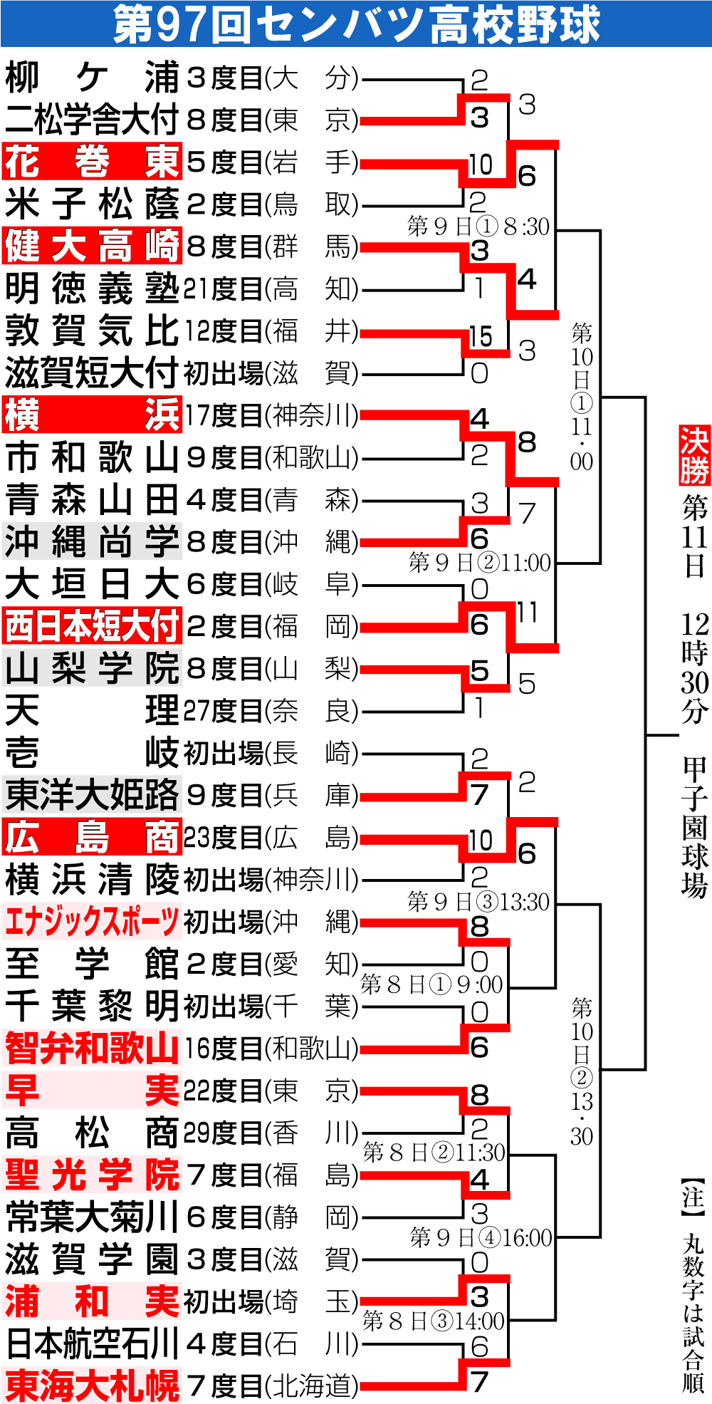 【イラスト】第97回センバツ高校野球勝ち上がり